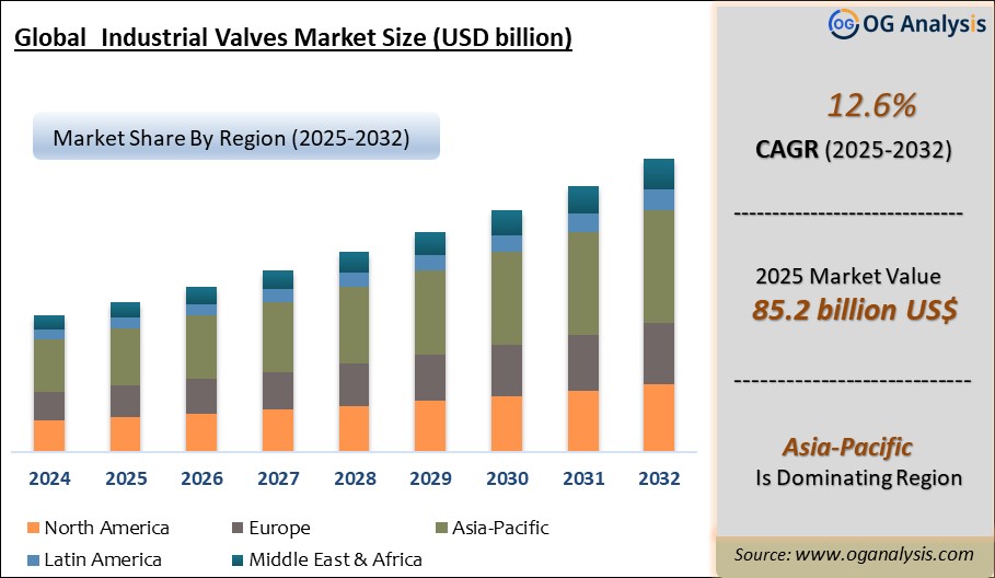 Global Industrial Valves Market Analysis 2025-2032: Industry Size, Share, Growth Trends, Competition and Forecast Report